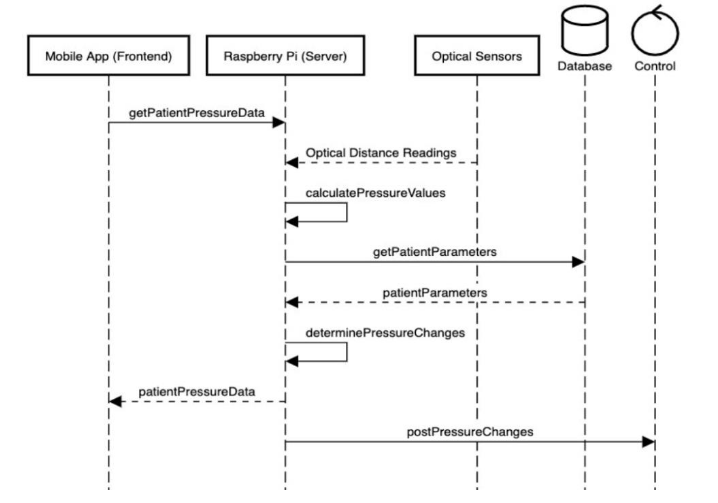 Software Sequence Diagram